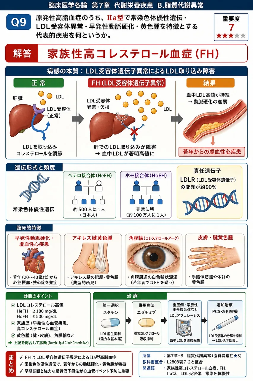 原発性高脂血症のうち、IIa型で常染色体優性遺伝・LDL受容体異常・早発性動脈硬化・黄色腫を特徴とする代表的疾患を何というか。 解説図