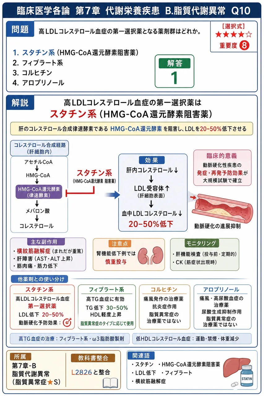 高LDLコレステロール血症の第一選択薬となる薬剤群はどれか。 解説図