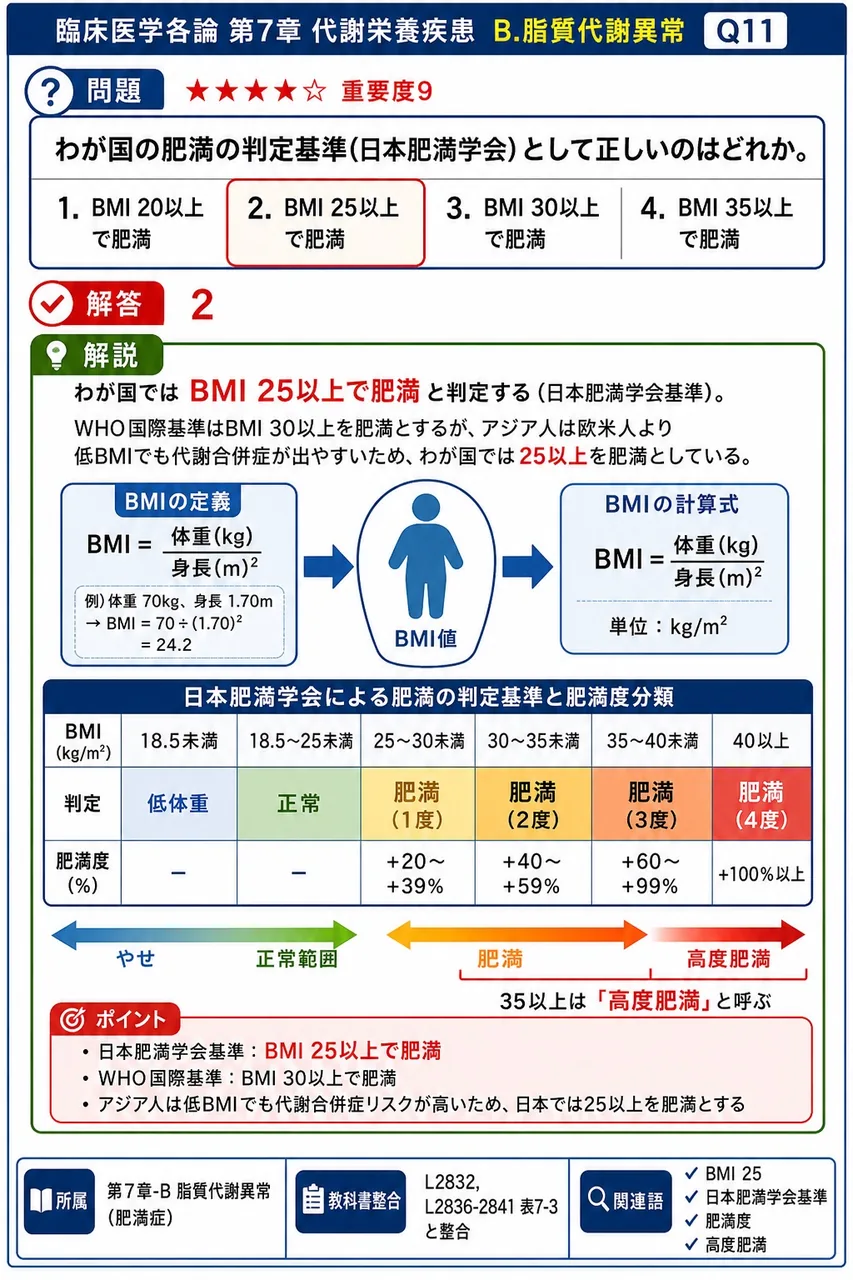 わが国の肥満の判定基準(日本肥満学会)として正しいのはどれか。 解説図