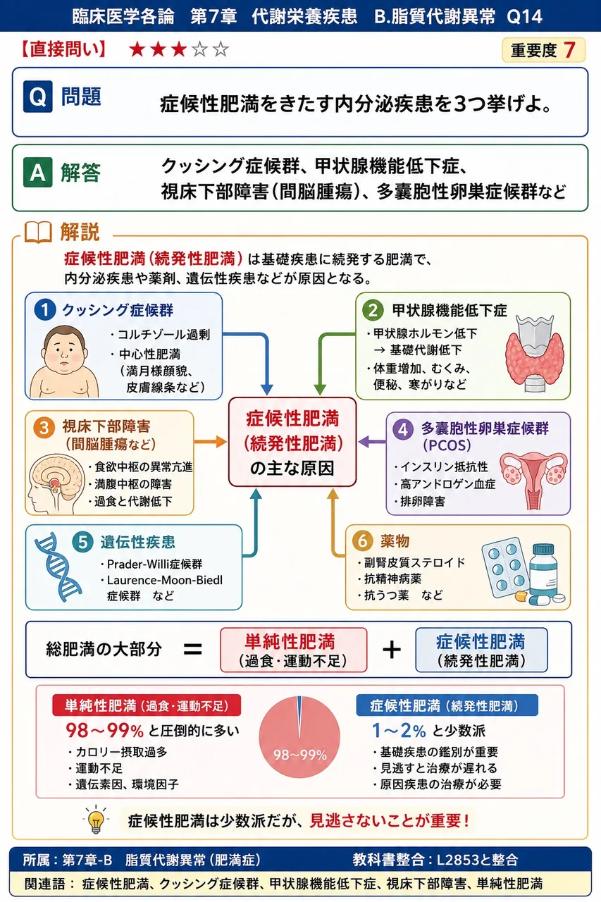 症候性肥満をきたす内分泌疾患を3つ挙げよ。 解説図