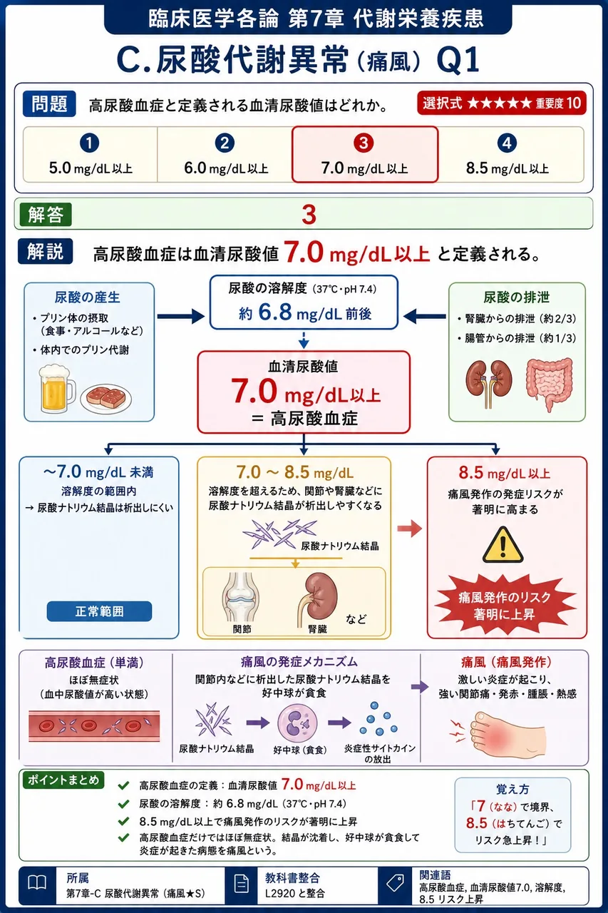 高尿酸血症と定義される血清尿酸値はどれか。 解説図