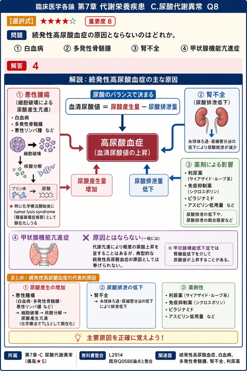 続発性高尿酸血症の原因とならないのはどれか。 解説図
