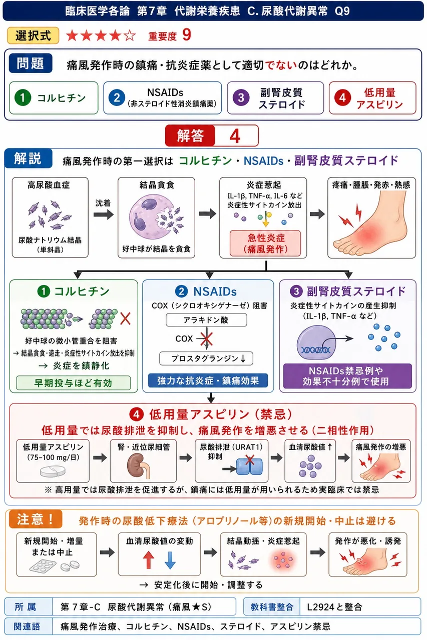 痛風発作時の鎮痛・抗炎症薬として適切でないのはどれか。 解説図