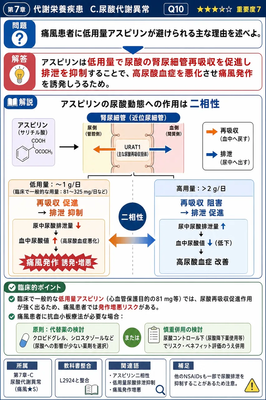 痛風患者に低用量アスピリンが避けられる主な理由を述べよ。 解説図
