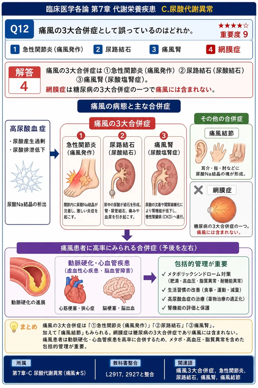 痛風の3大合併症として**誤っている**のはどれか。 解説図