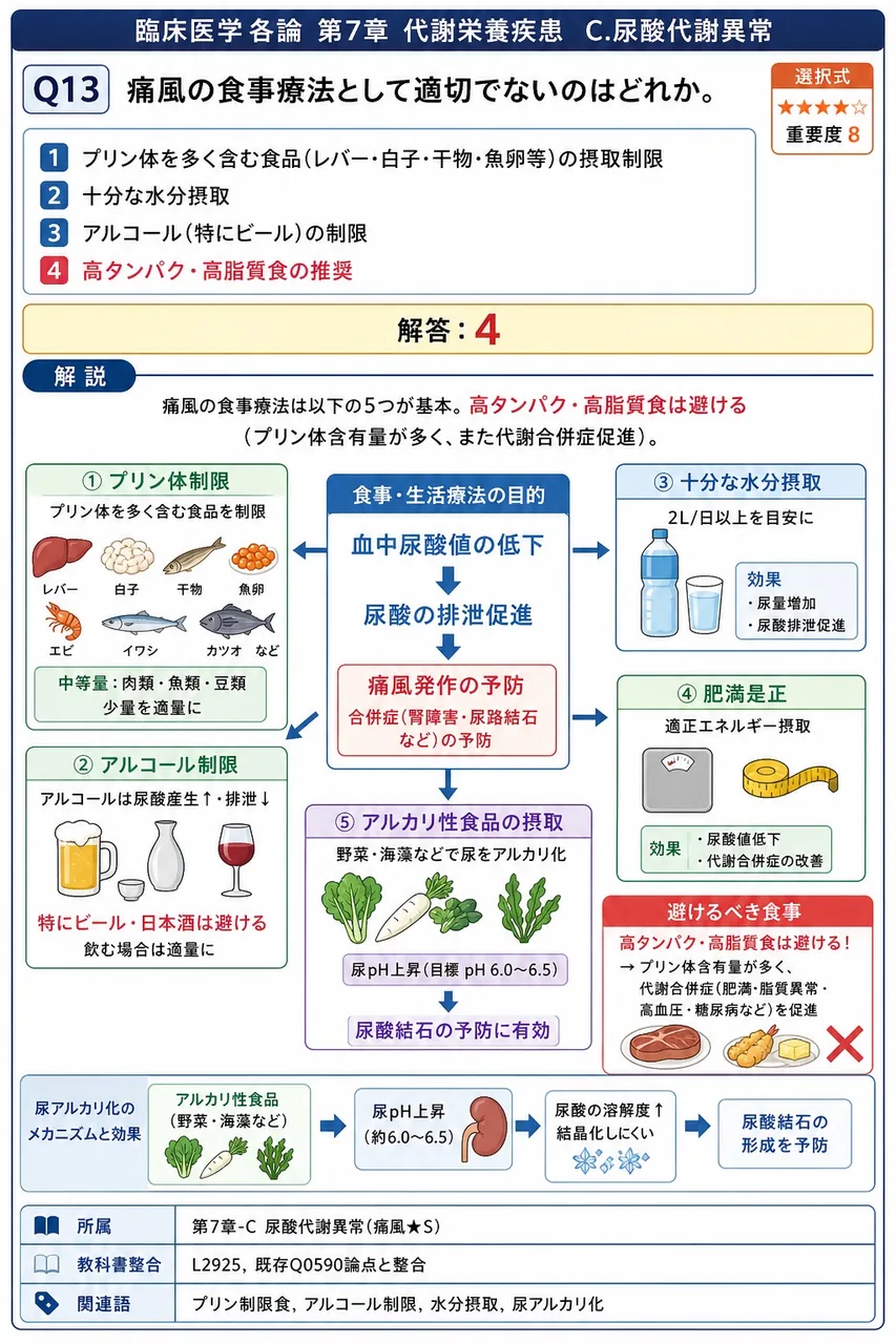 痛風の食事療法として適切でないのはどれか。 解説図