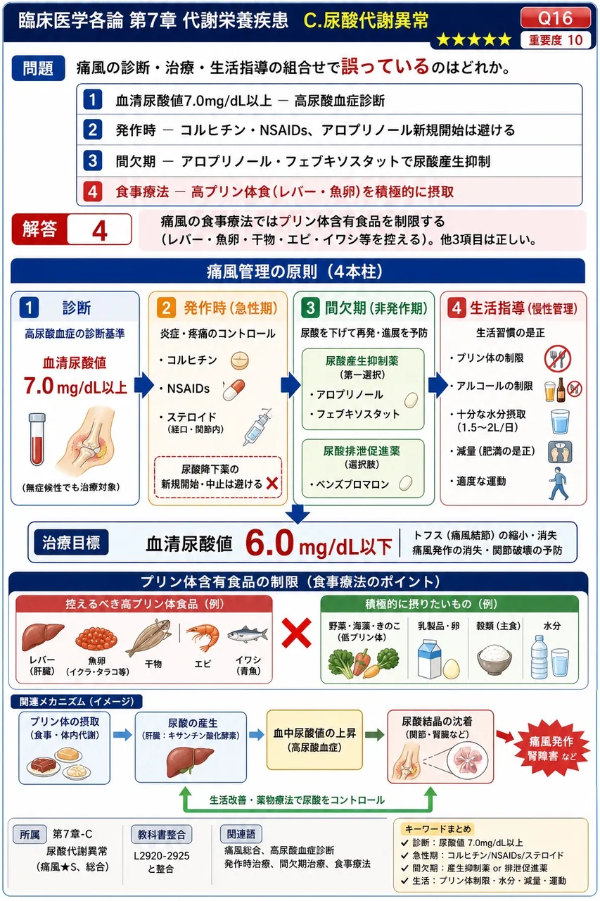 痛風の診断・治療・生活指導の組合せで**誤っている**のはどれか。 解説図