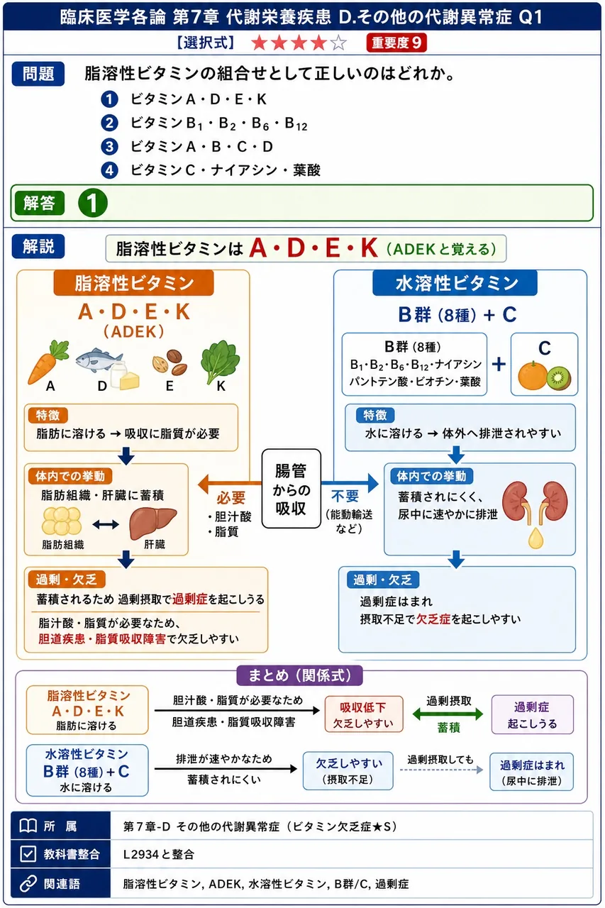 脂溶性ビタミンの組合せとして正しいのはどれか。 解説図