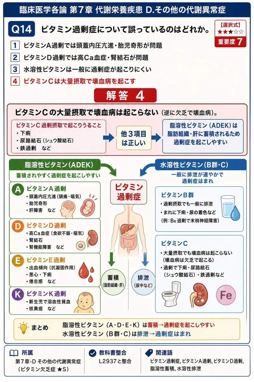 ビタミン過剰症について**誤っている**のはどれか。 解説図