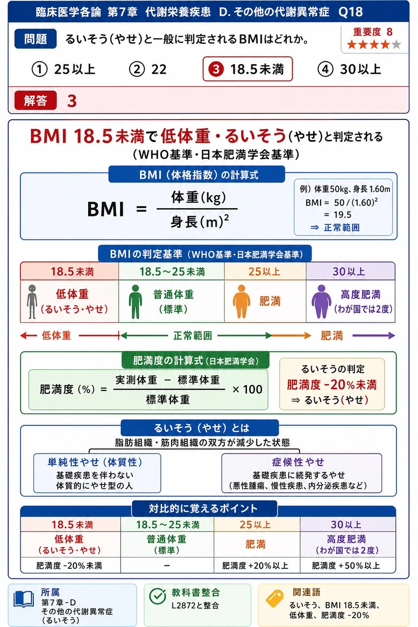 るいそう(やせ)と一般に判定されるBMIはどれか。 解説図