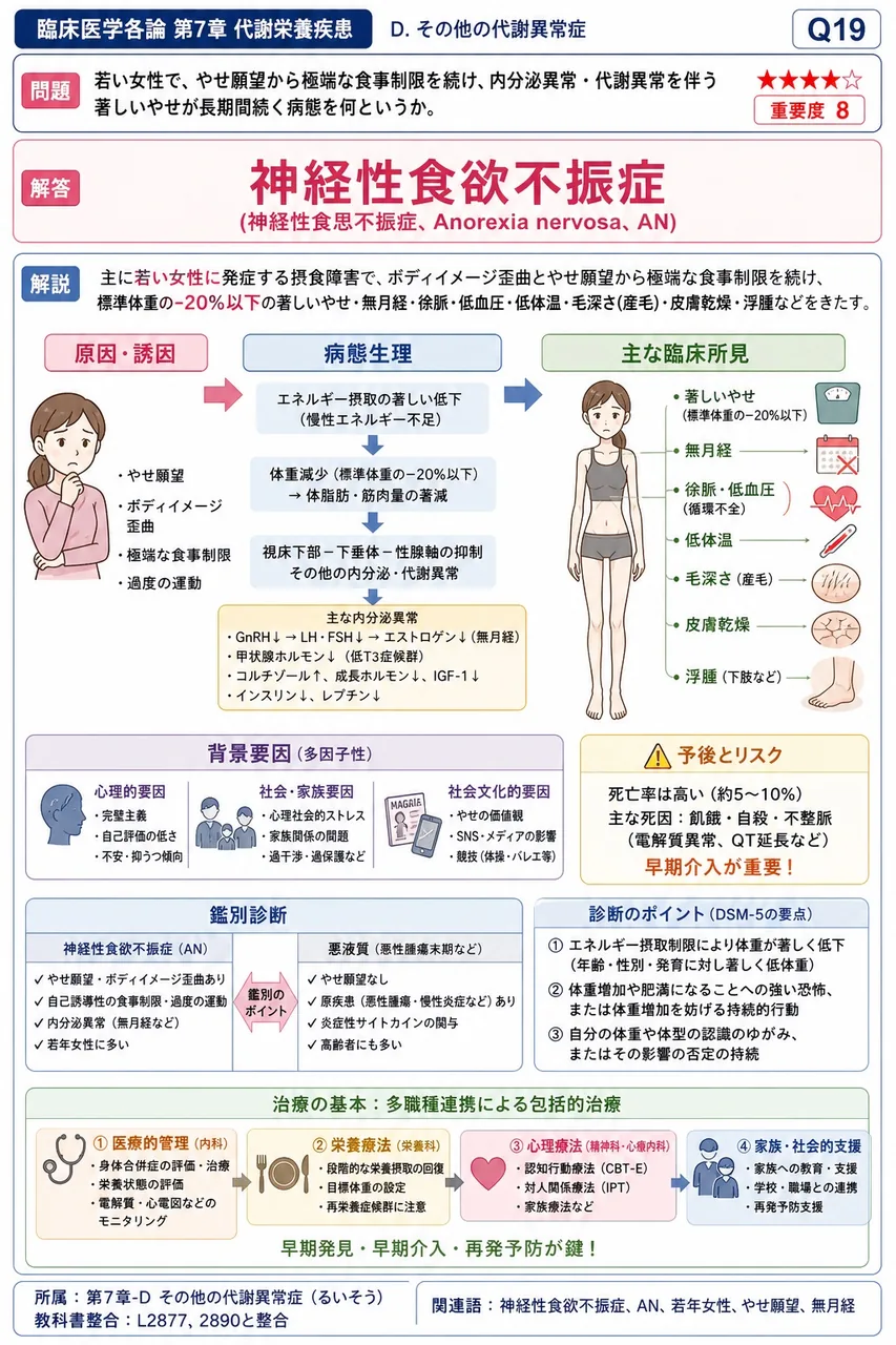 若い女性で、やせ願望から極端な食事制限を続け、内分泌異常・代謝異常を伴う著しいやせが長期間続く病態を何というか。 解説図