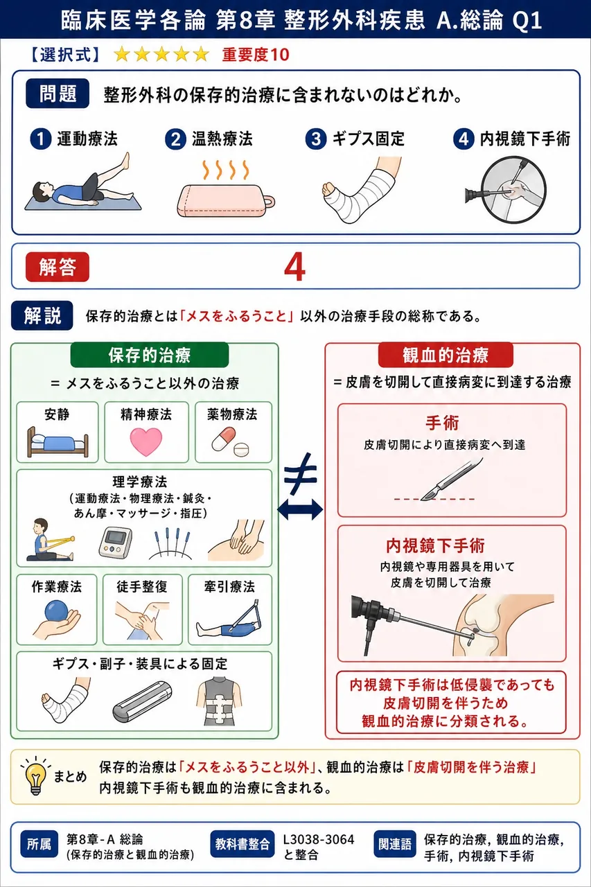 整形外科の保存的治療に含まれないのはどれか。 解説図
