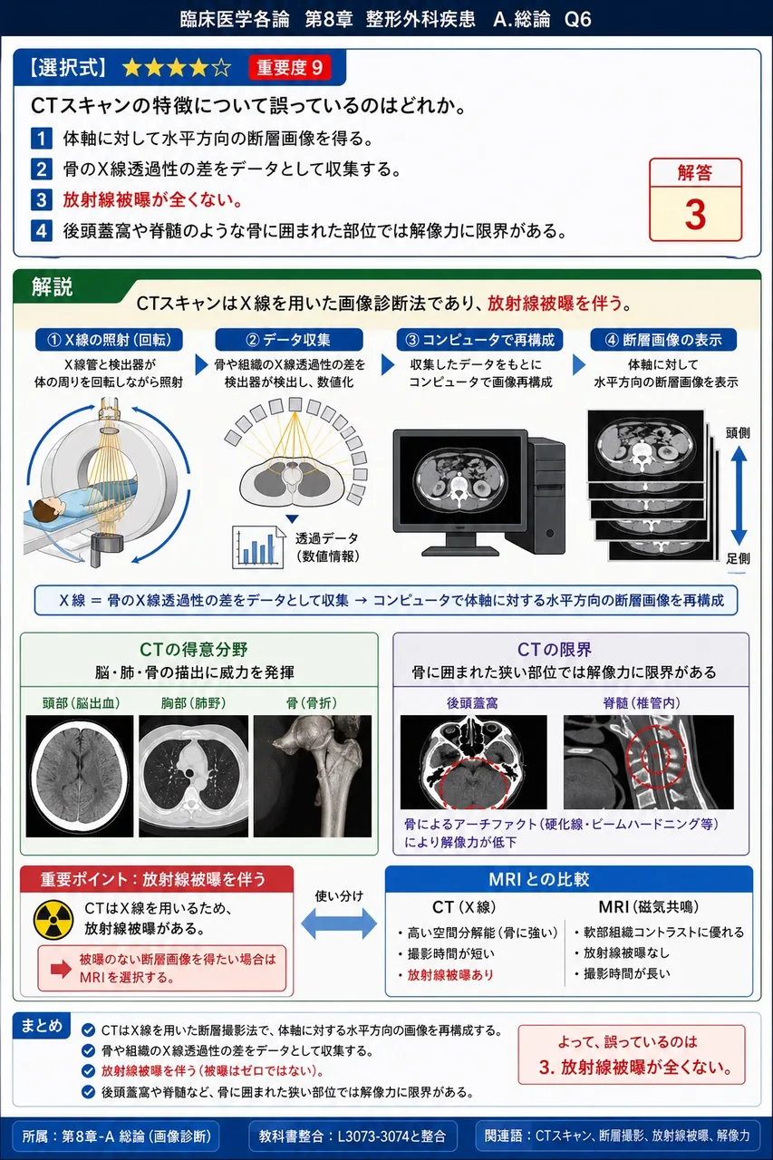 CTスキャンの特徴について誤っているのはどれか。 解説図