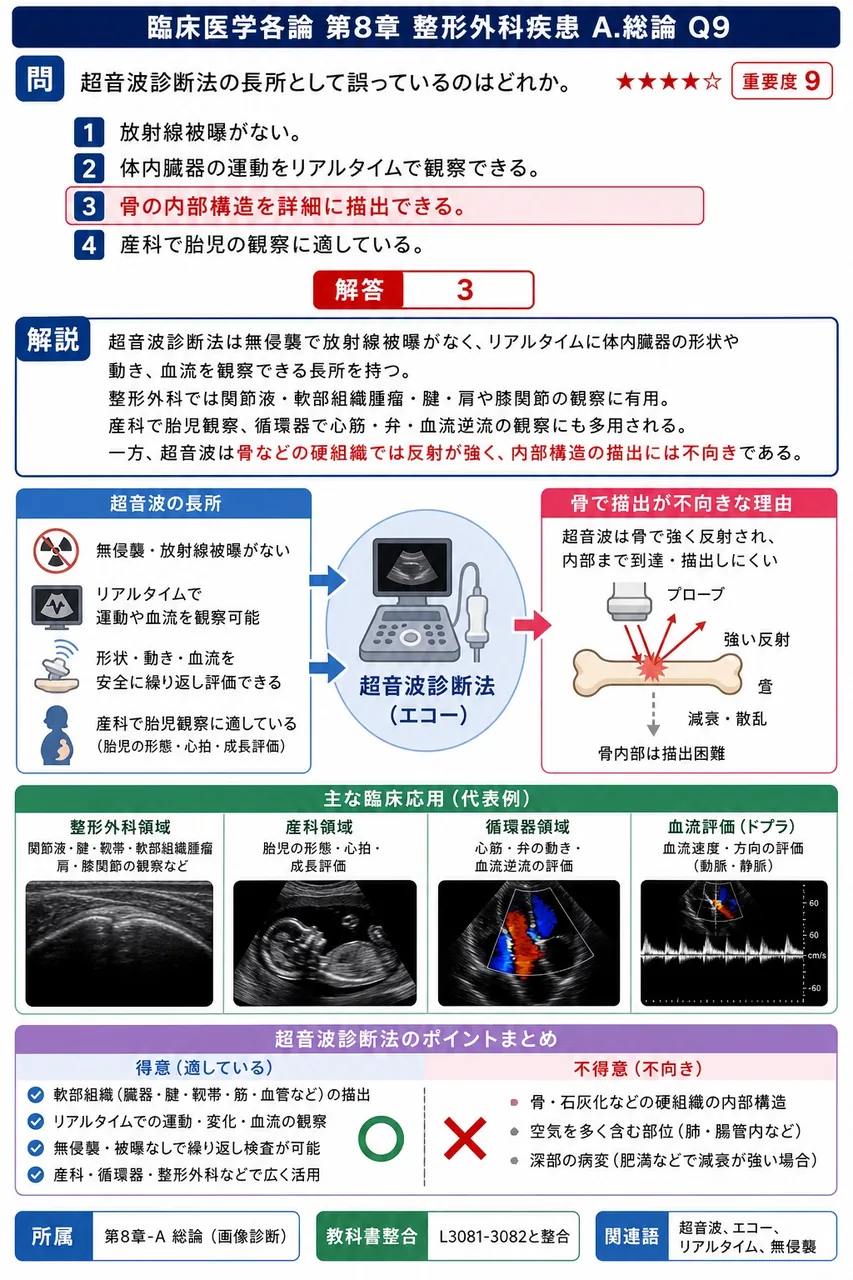 超音波診断法の長所として誤っているのはどれか。 解説図