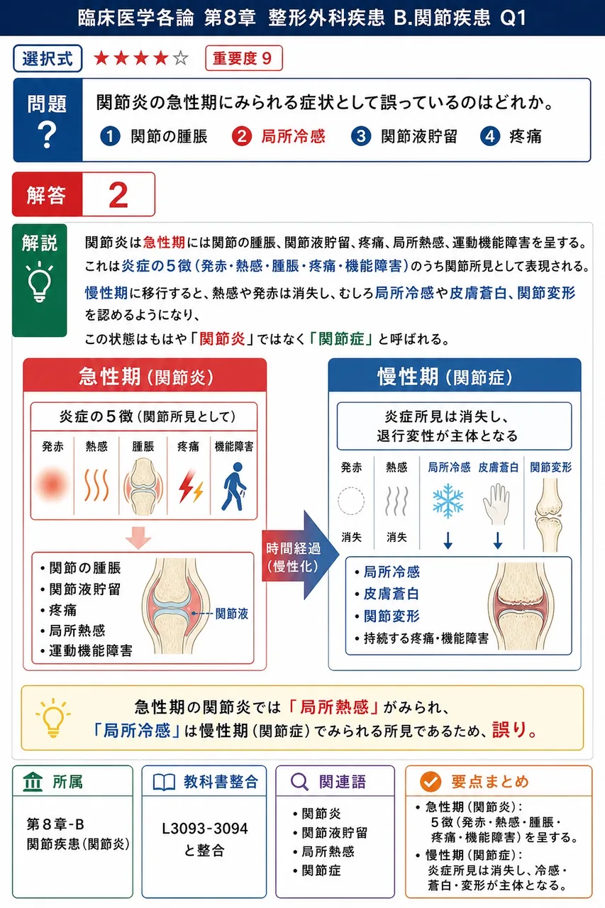 関節炎の急性期にみられる症状として誤っているのはどれか。 解説図