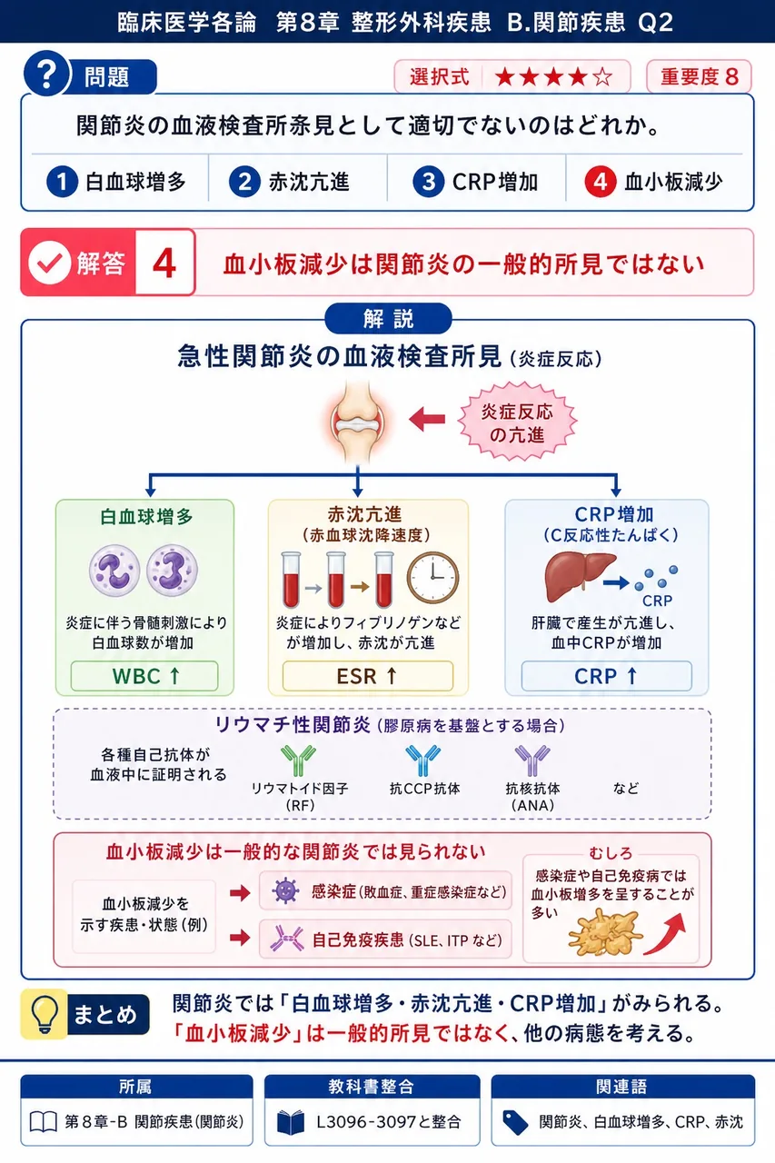 関節炎の血液検査所見として適切でないのはどれか。 解説図