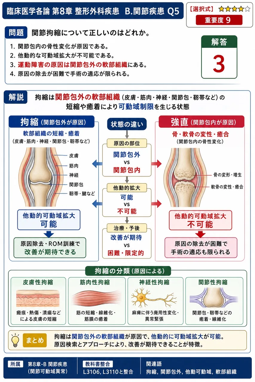 関節拘縮について正しいのはどれか。 解説図