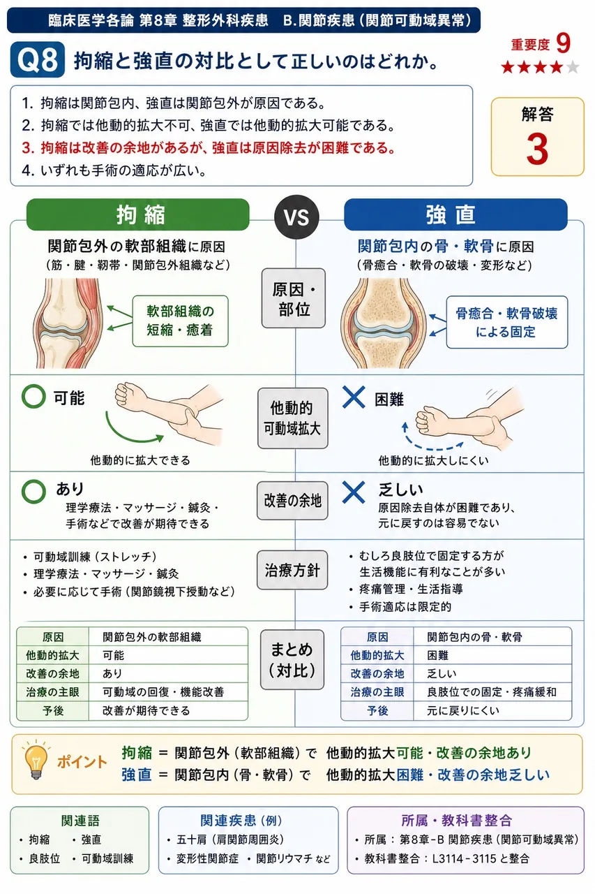 拘縮と強直の対比として正しいのはどれか。 解説図