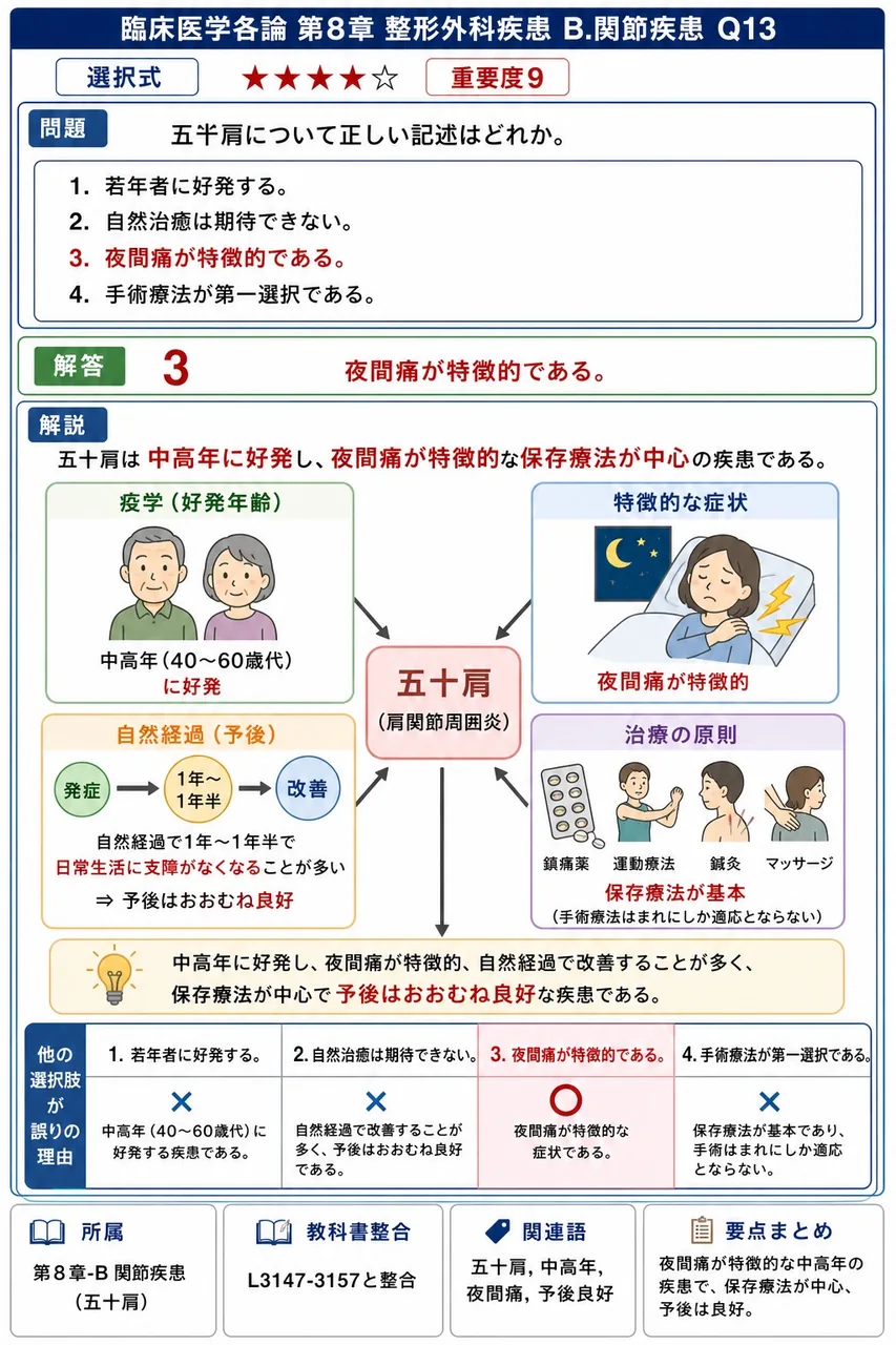 五十肩について正しい記述はどれか。 解説図