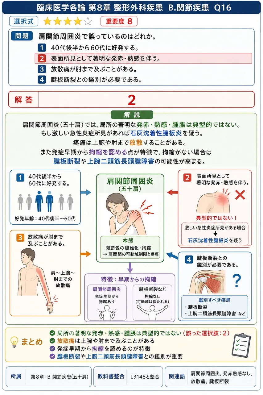 肩関節周囲炎で誤っているのはどれか。 解説図