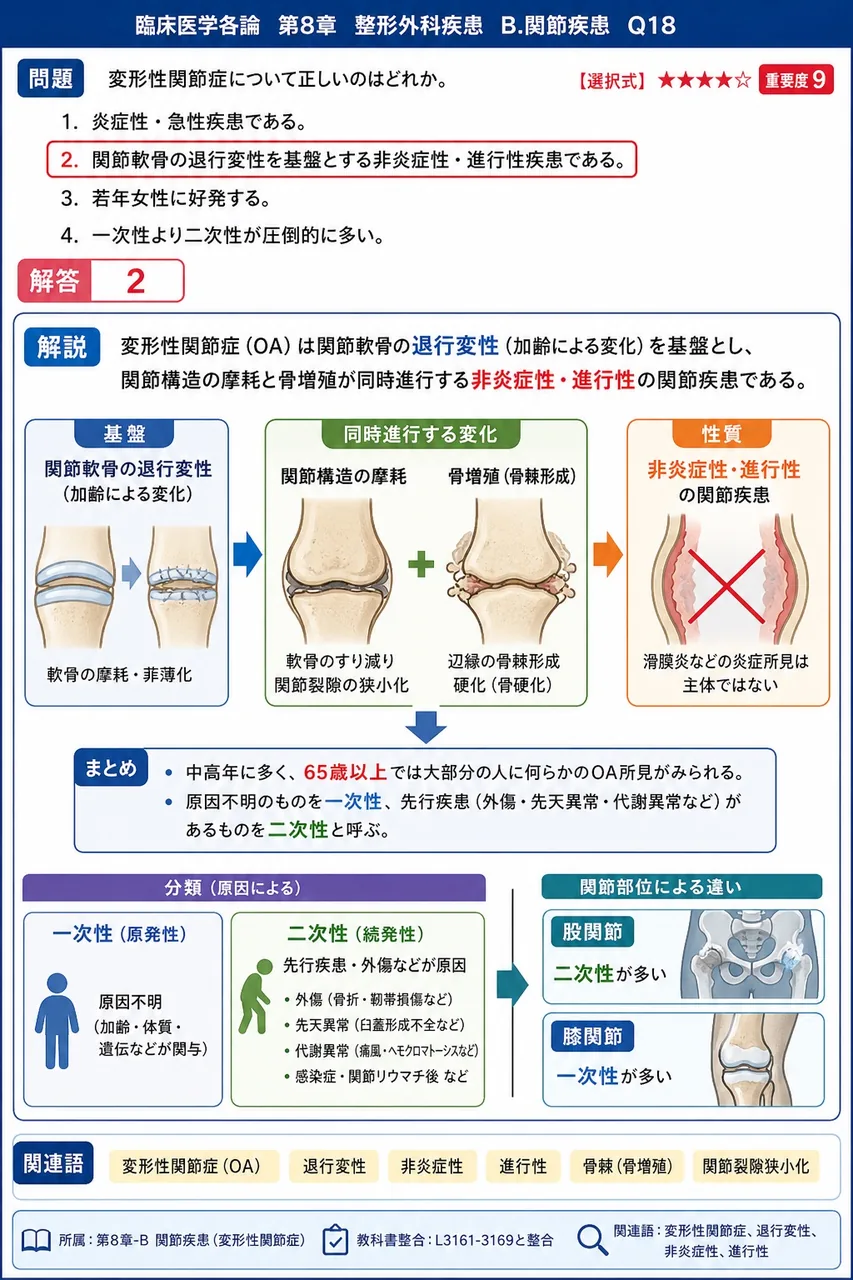変形性関節症について正しいのはどれか。 解説図