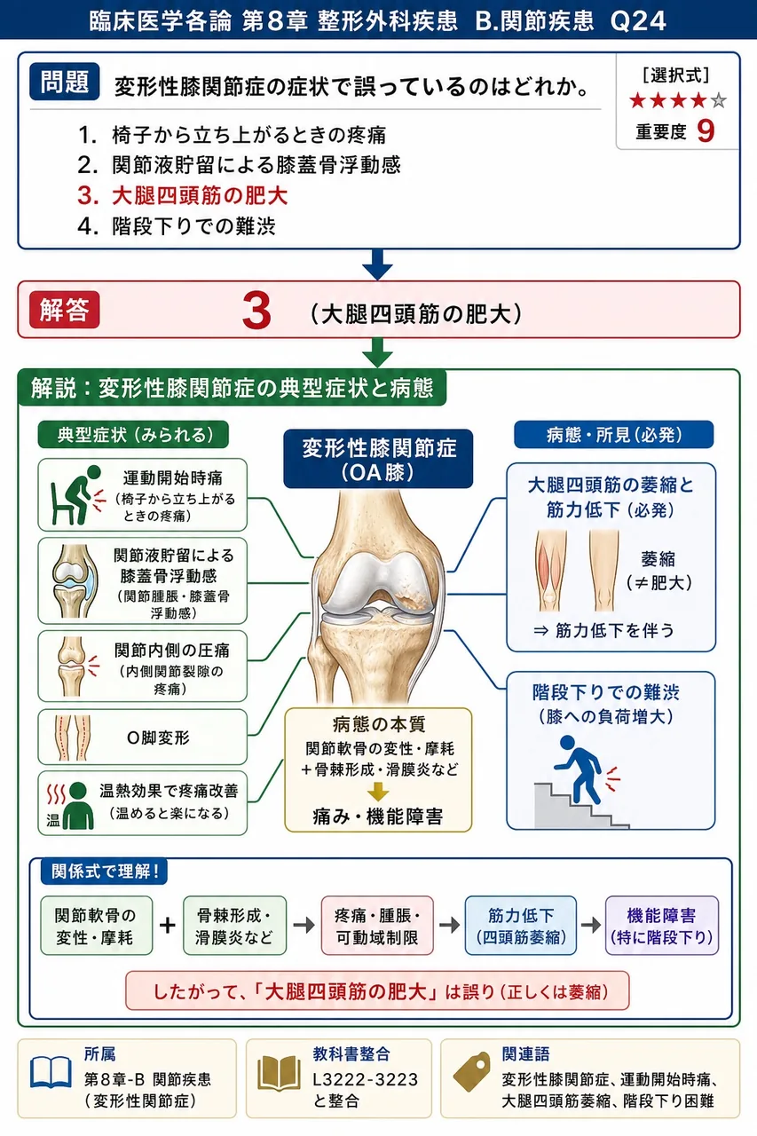 変形性膝関節症の症状で誤っているのはどれか。 解説図