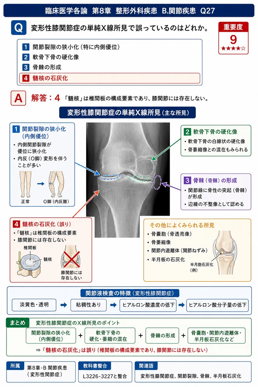変形性膝関節症の単純X線所見で誤っているのはどれか。 解説図