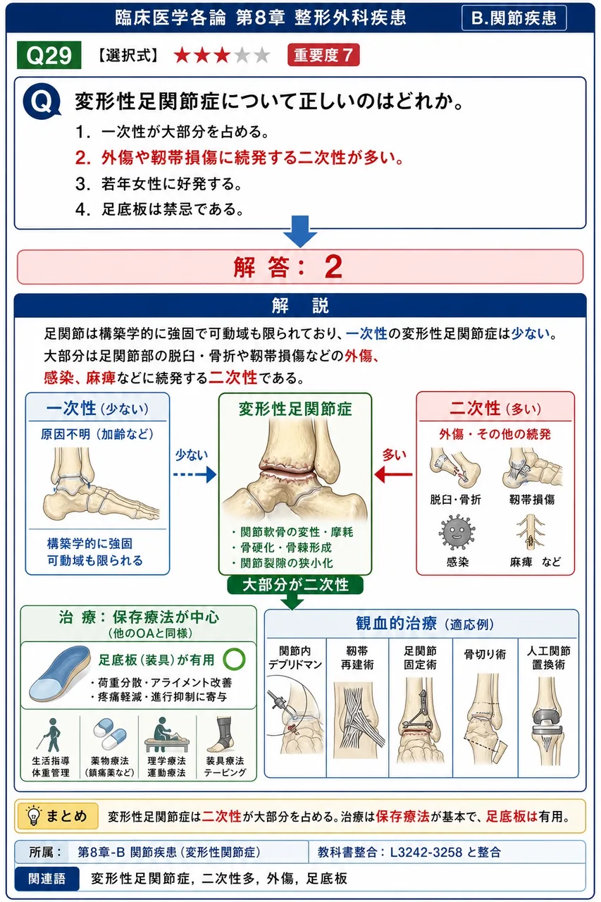 変形性足関節症について正しいのはどれか。 解説図