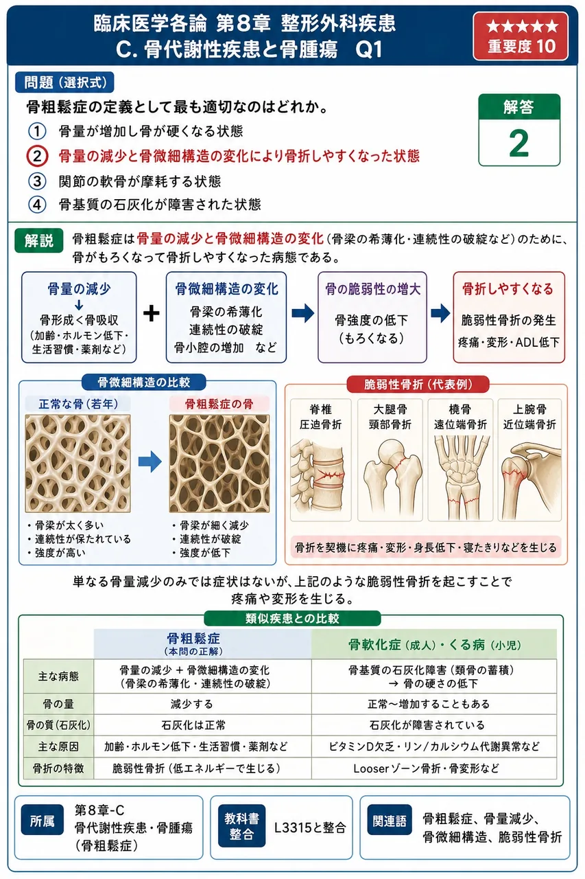 骨粗鬆症の定義として最も適切なのはどれか。 解説図