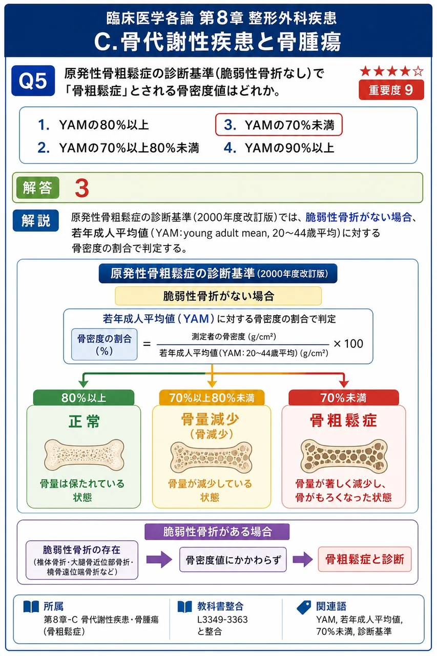 原発性骨粗鬆症の診断基準(脆弱性骨折なし)で「骨粗鬆症」とされる骨密度値はどれか。 解説図