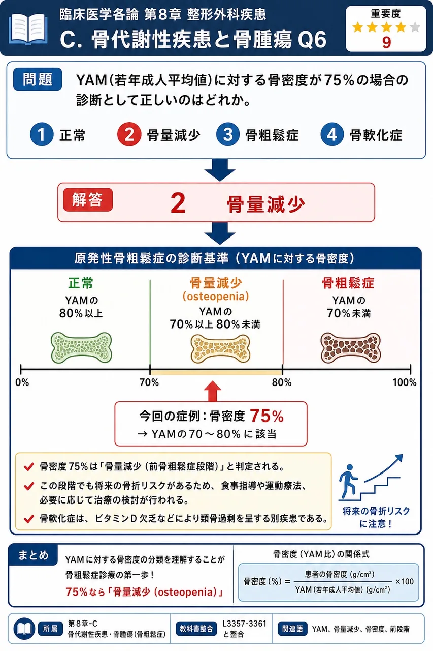 YAM(若年成人平均値)に対する骨密度が75%の場合の診断として正しいのはどれか。 解説図