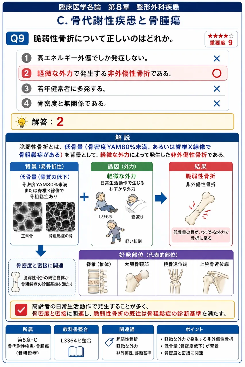 脆弱性骨折について正しいのはどれか。 解説図