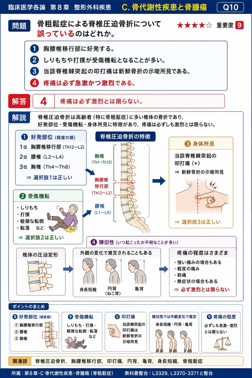 骨粗鬆症による脊椎圧迫骨折について誤っているのはどれか。 解説図