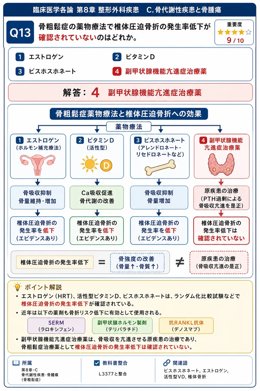 骨粗鬆症の薬物療法で椎体圧迫骨折の発生率低下が確認されていないのはどれか。 解説図