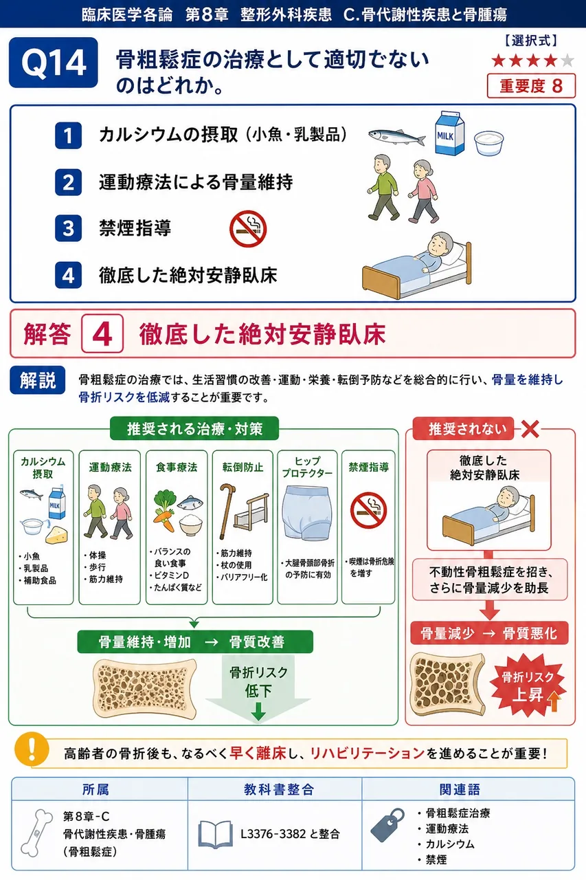 骨粗鬆症の治療として適切でないのはどれか。 解説図