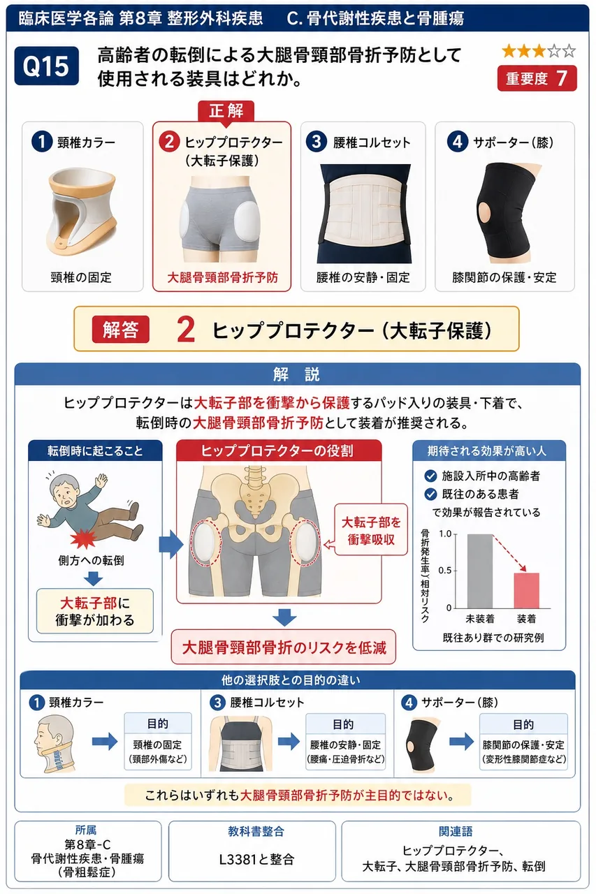 高齢者の転倒による大腿骨頸部骨折予防として使用される装具はどれか。 解説図