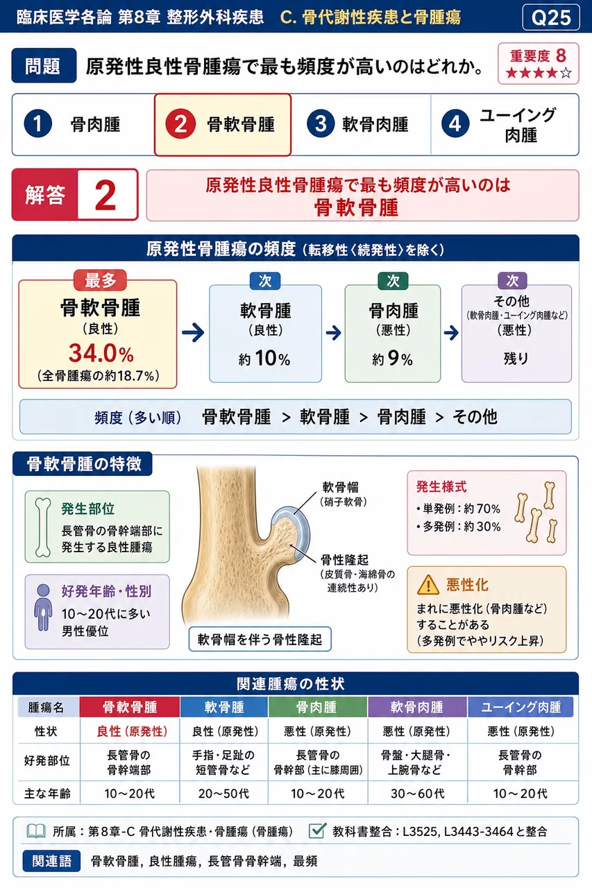 原発性良性骨腫瘍で最も頻度が高いのはどれか。 解説図