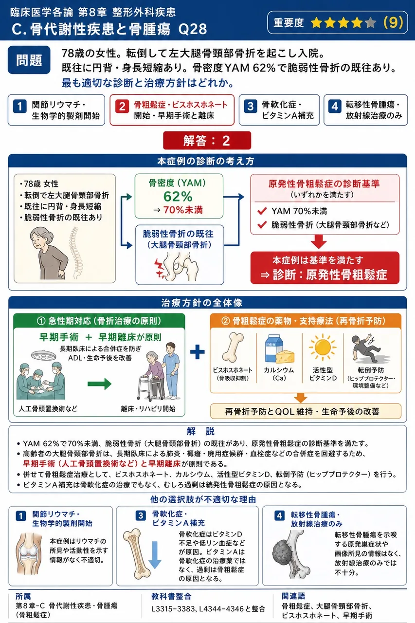 「78歳の女性。転倒して左大腿骨頸部骨折を起こし入院。既往に円背・身長短縮あり。骨密度YAM 62%で脆弱性骨折の既往あり。」最も適切な診断と治療方針はどれか。 解説図