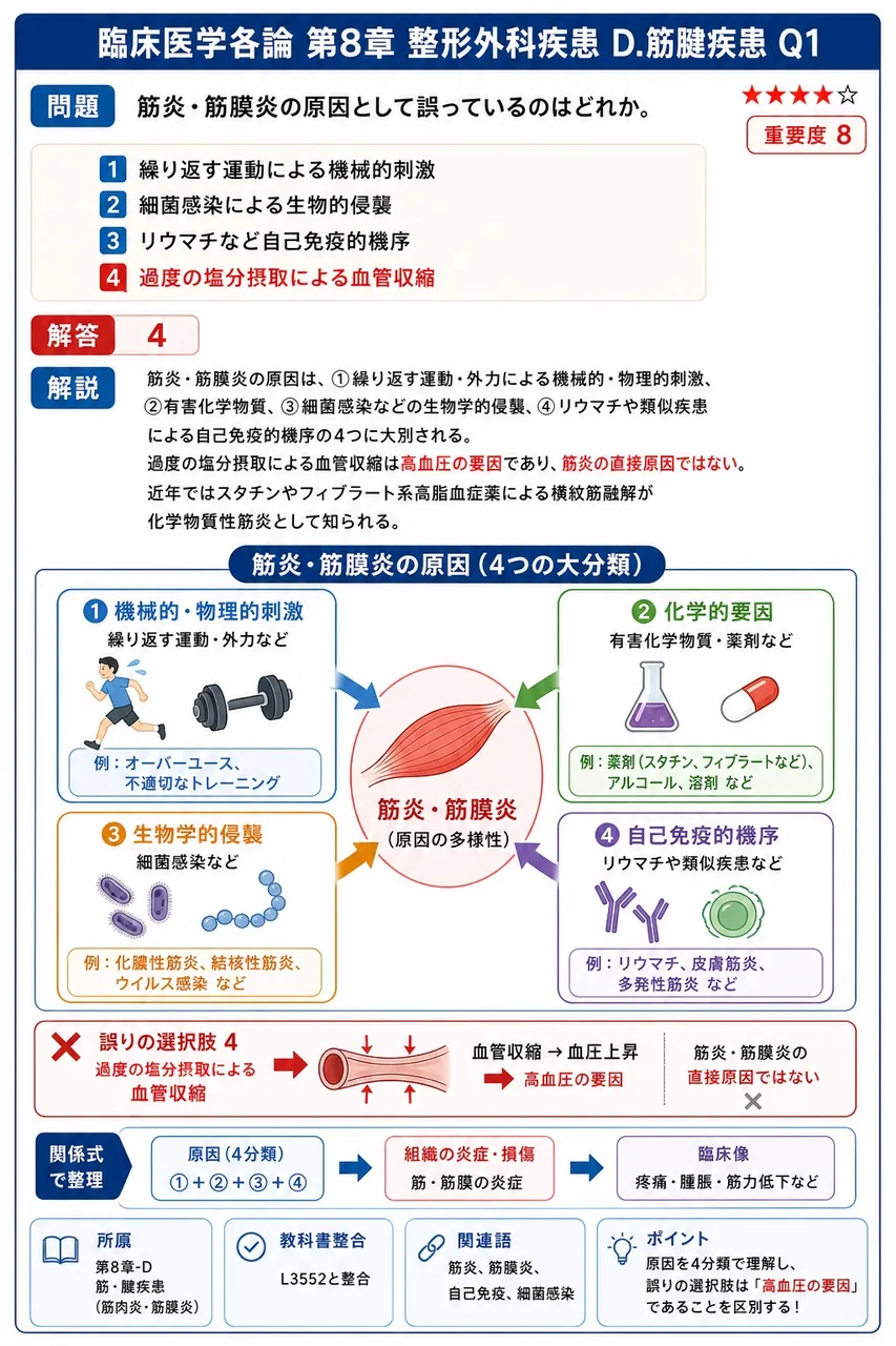 筋炎・筋膜炎の原因として誤っているのはどれか。 解説図