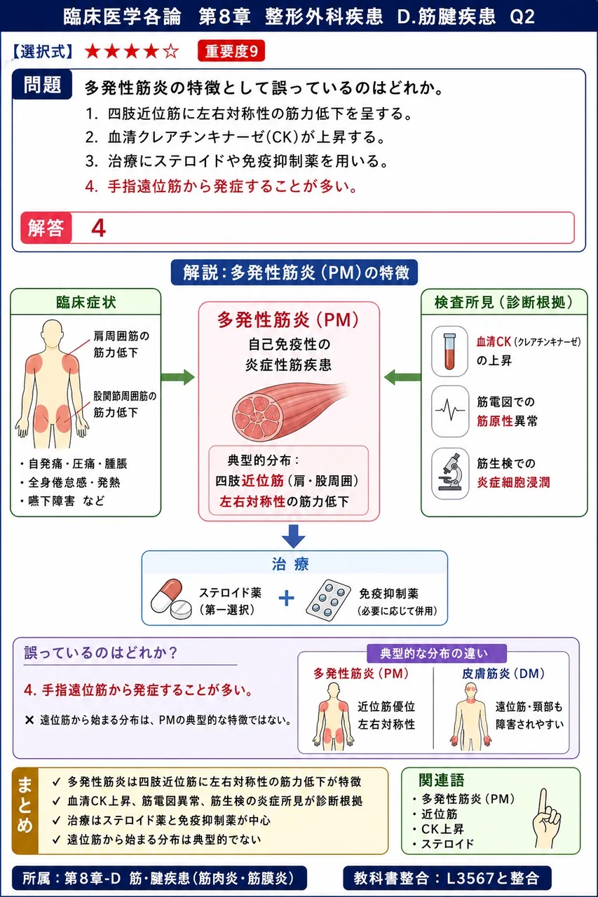多発性筋炎の特徴として誤っているのはどれか。 解説図