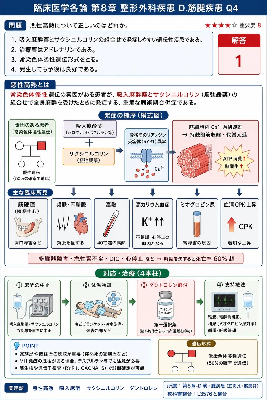 悪性高熱について正しいのはどれか。 解説図