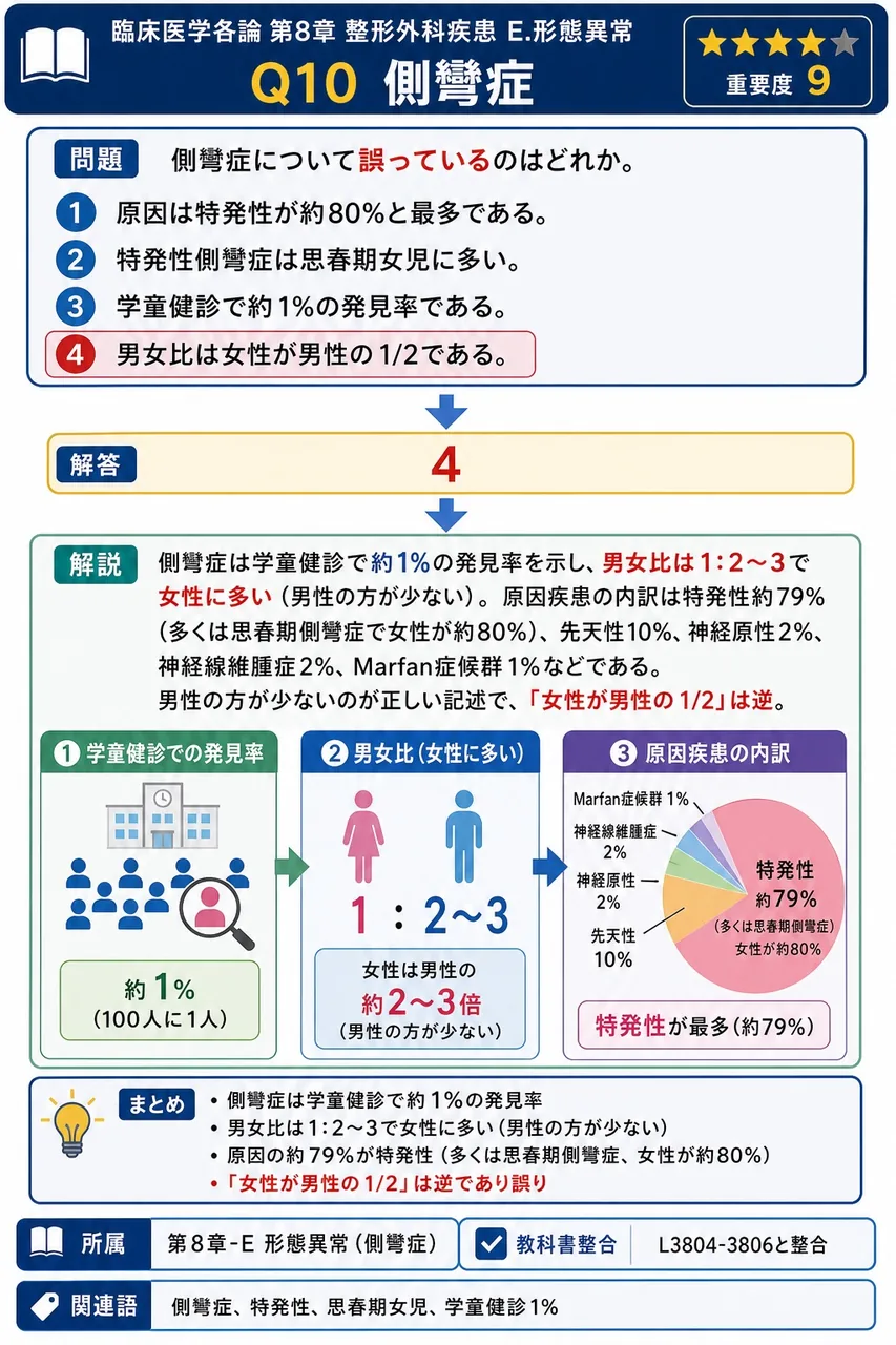 側彎症について誤っているのはどれか。 解説図