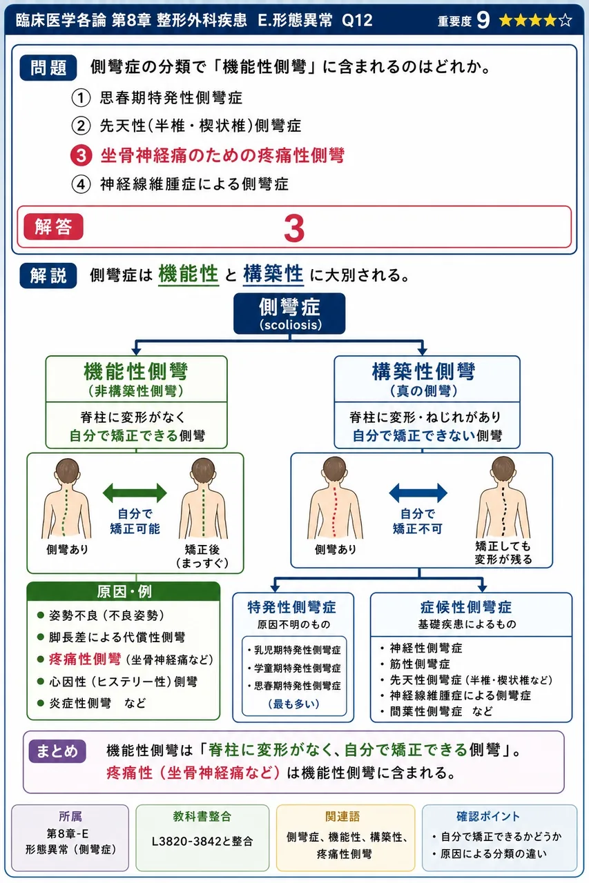 側彎症の分類で「機能性側彎」に含まれるのはどれか。 解説図