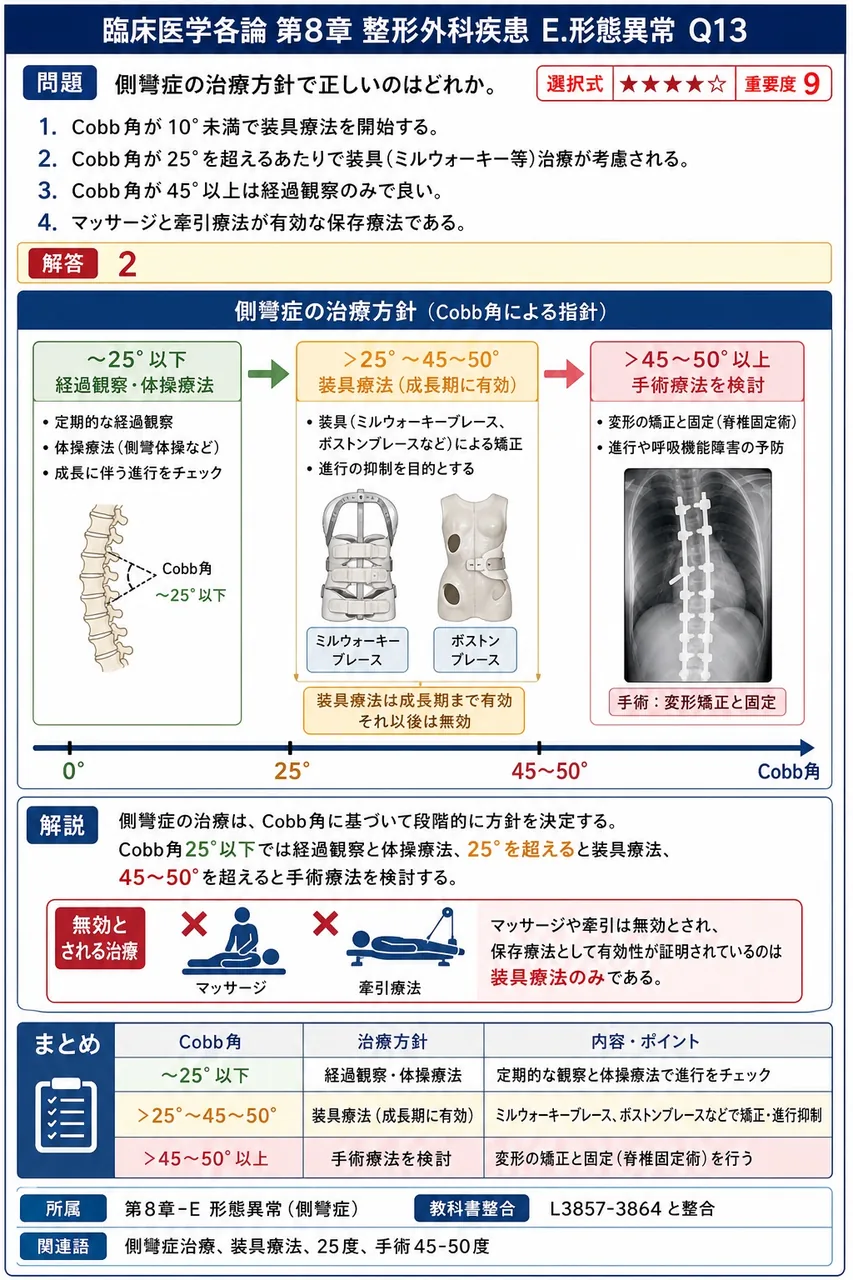 側彎症の治療方針で正しいのはどれか。 解説図