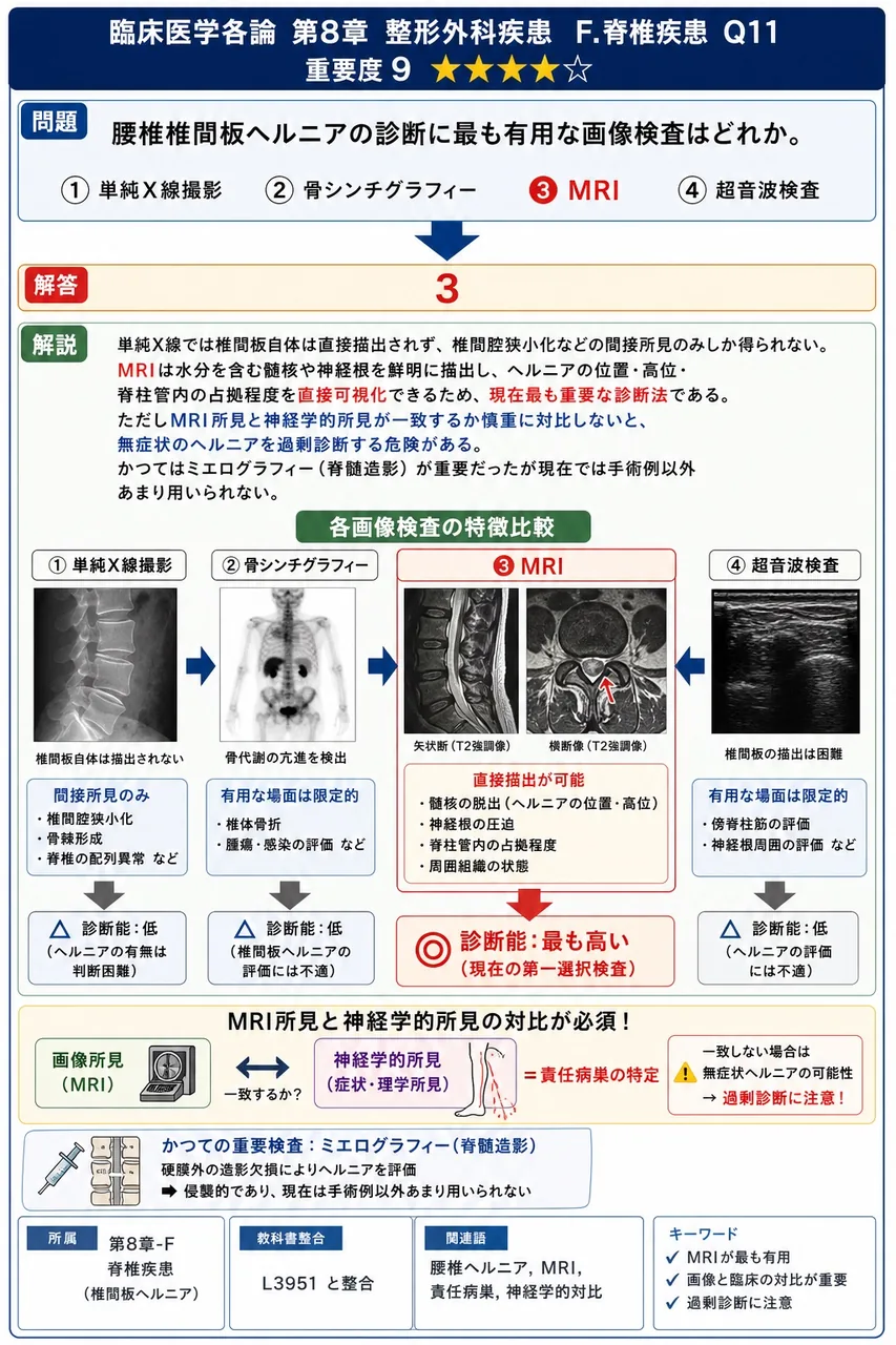 腰椎椎間板ヘルニアの診断に最も有用な画像検査はどれか。 解説図