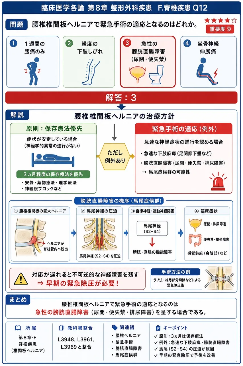 腰椎椎間板ヘルニアで緊急手術の適応となるのはどれか。 解説図