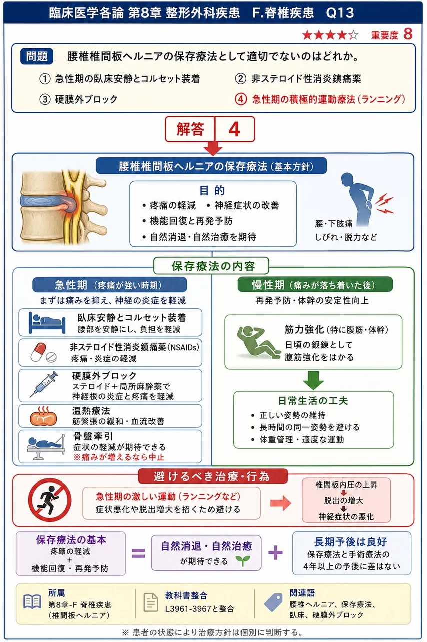 腰椎椎間板ヘルニアの保存療法として適切でないのはどれか。 解説図