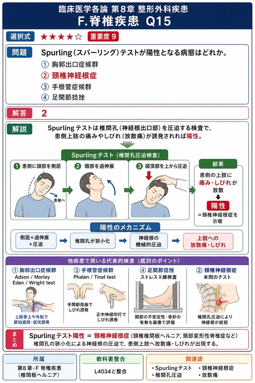 Spurling(スパーリング)テストが陽性となる病態はどれか。 解説図