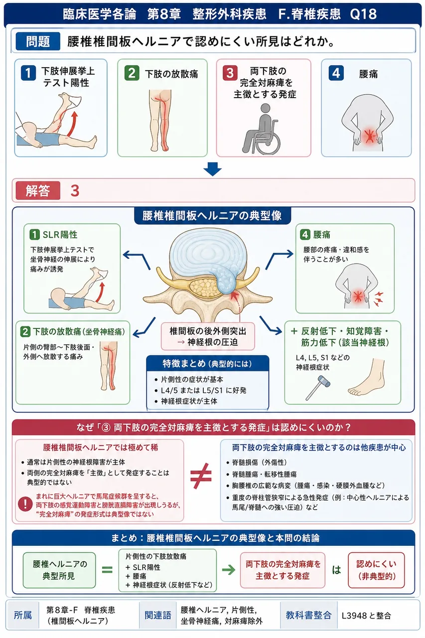 腰椎椎間板ヘルニアで認めにくい所見はどれか。 解説図