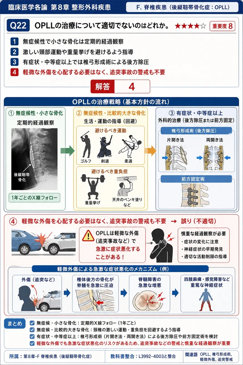 OPLLの治療について適切でないのはどれか。 解説図